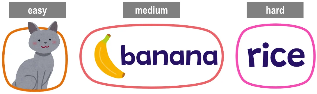 Left: An easy difficulty card, which just a picture of a cat. Middle: A medium difficulty card, which has a small banana next to the word banana. Right: A hard difficulty card, which is just the word rice.