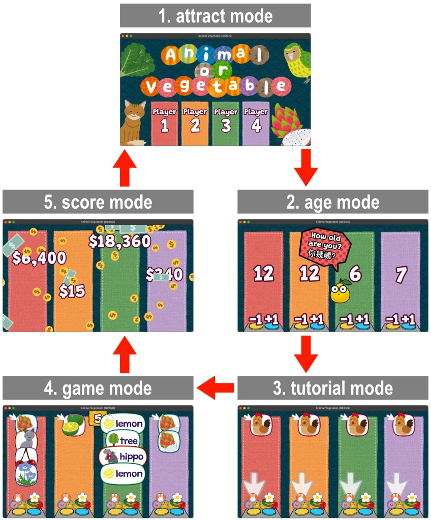A diagram of mode transitions: attract, age, tutorial, game, and score.