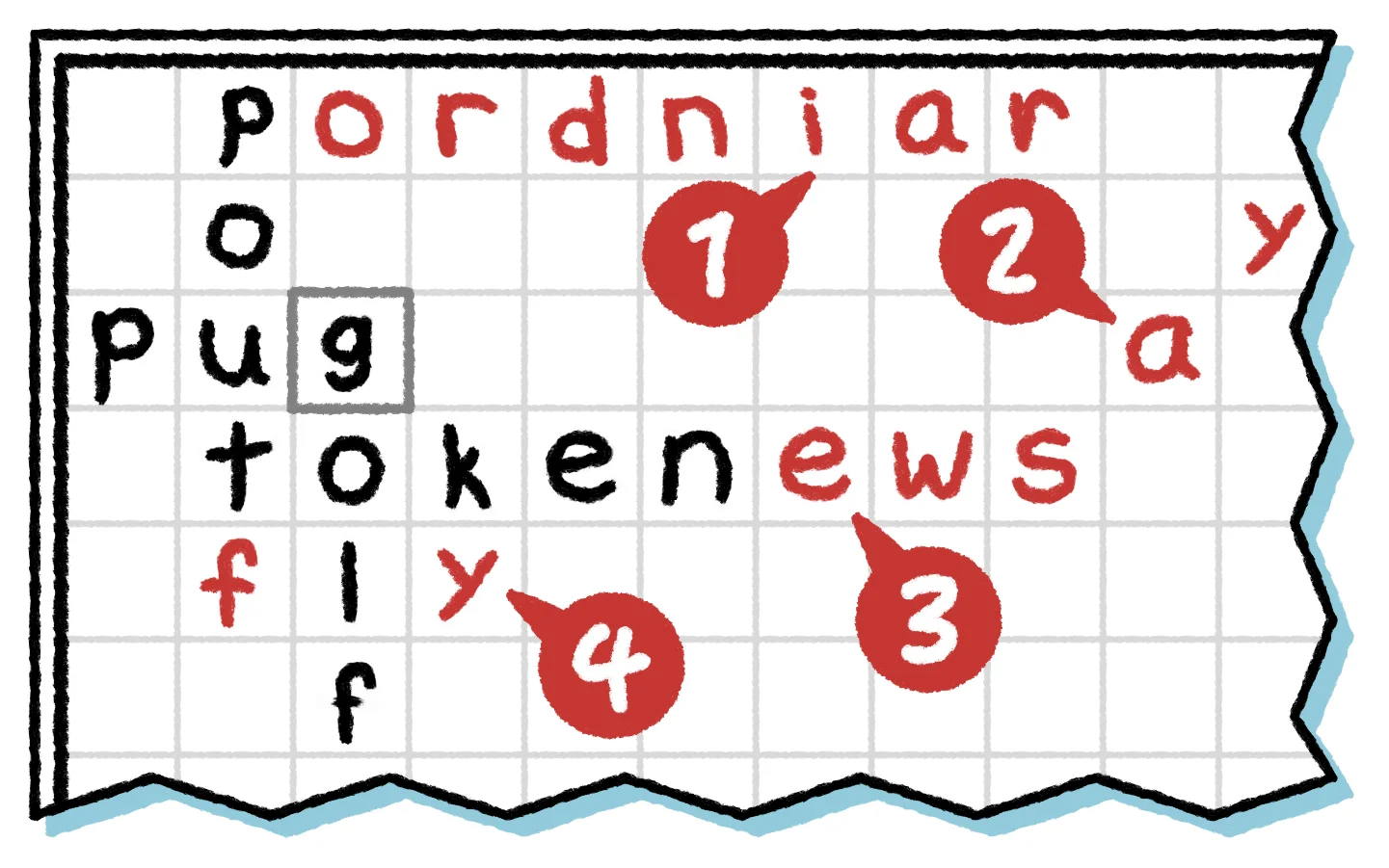 Some examples of good and invalid words, with the invalid words numbered. 1: The word 'raindrop' is not written in a valid direction. 2: Words may not be written diagonally. 3: Adding 'news' the end of 'token' makes 'tokenews', which is not a real word. 4: Adding the word 'key' also makes 'poutf' and 'ky', which are not real words.