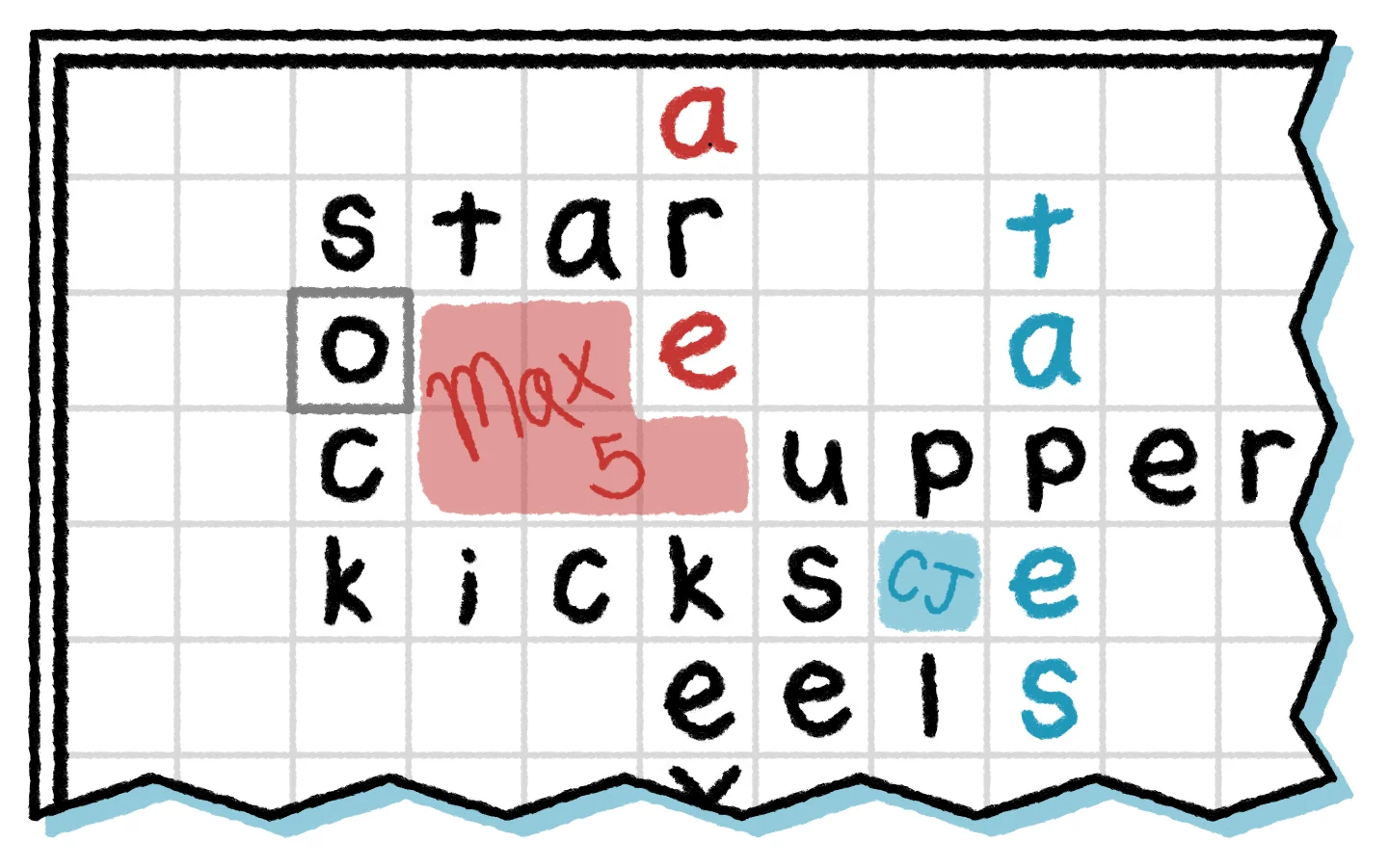 CJ added the word 'tapes' and gained 1 point. Max added the word 'are' and gained 5 points. Note that there is a open corner between the 'e' and the 'u'. This is sufficient to enclose an area.