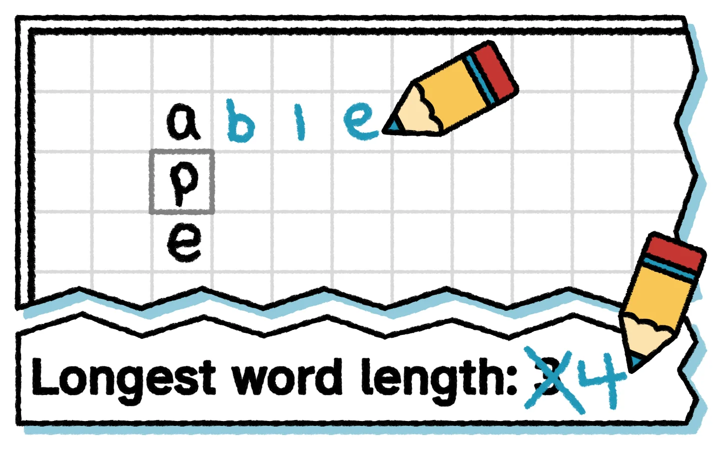 A player writes a word that is 1 letter longer than the current longest word. The player crosses out the 3 and writes 4. Note that this number starts at 3 by default.