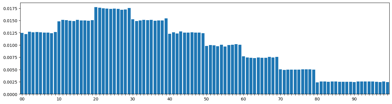 A roughly normal distribution, truncated at 0 and 99. It's stepwise, with each step comprising 10 numbers. The highest step is the one that covers 20 to 29.